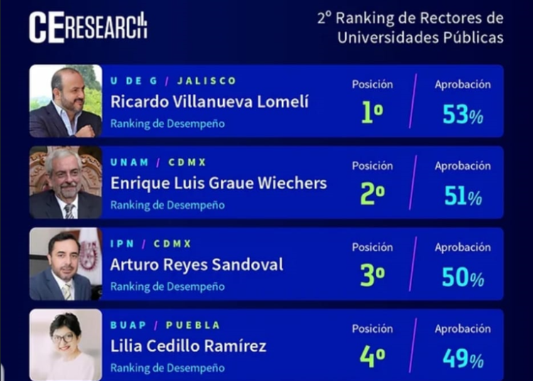 Rectora BUAP, Lilia Cedillo, cuarto lugar a nivel nacional en desempeño