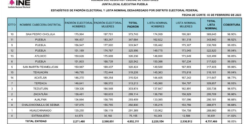 Por reformas, despedirían al 78% de empleados del INE Puebla