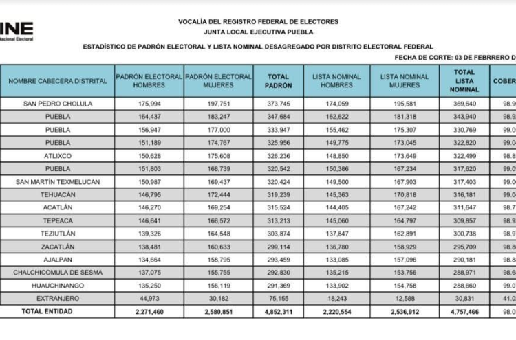 Por reformas, despedirían al 78% de empleados del INE Puebla