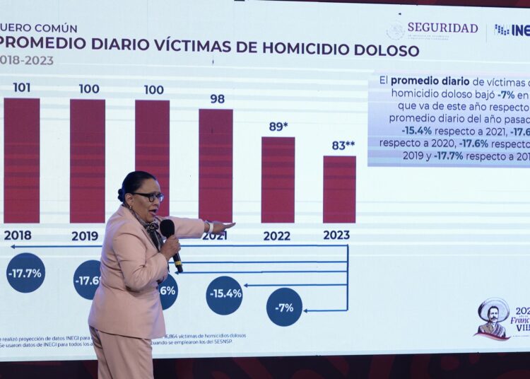 Delitos del fuero federal disminuyen 29.9%: SSPC