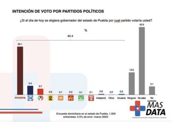 ¿Quién crece en las encuestas?
