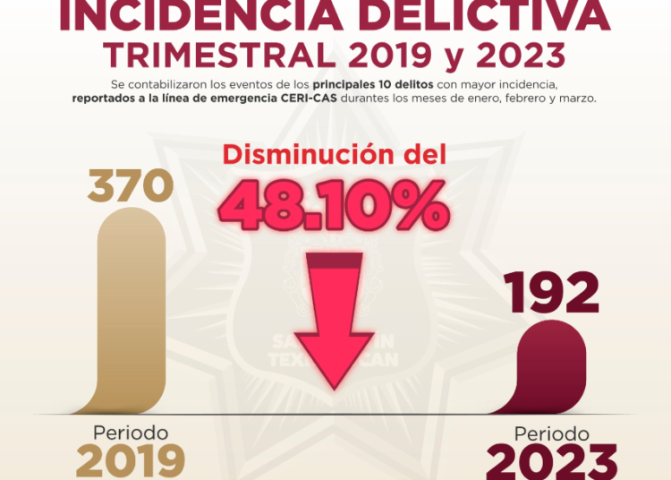 En Texmelucan, incidencia delectiva disminuye