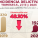 En Texmelucan, incidencia delectiva disminuye