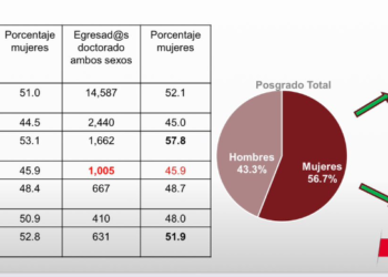 Puebla, tercer lugar nacional por posgrados, y lideran mujeres