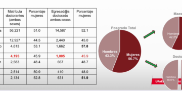 Puebla, tercer lugar nacional por posgrados, y lideran mujeres