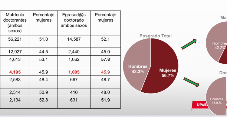 Puebla, tercer lugar nacional por posgrados, y lideran mujeres