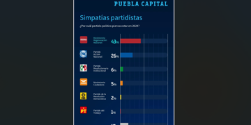 Aventaja Morena dos dígitos a la alianza en Puebla