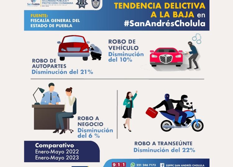 Policía de San Andrés Cholula mantiene delitos a la baja