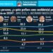 Empieza Sheinbaum con ventaja