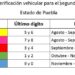 Verificación frenará contaminación del 80% de Puebla