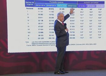 AMLO celebra disminución de pobreza extrema
