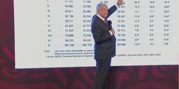 AMLO celebra disminución de pobreza extrema