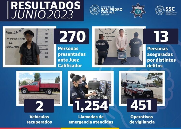 Policía de San Pedro Cholula detuvo a 288 personas en junio