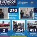 Policía de San Pedro Cholula detuvo a 288 personas en junio