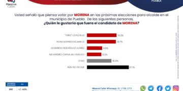 Toño López lidera en preferencias seguido de cerca de Nora Merino