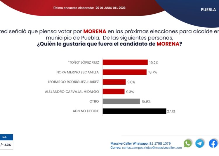 Toño López lidera en preferencias seguido de cerca de Nora Merino
