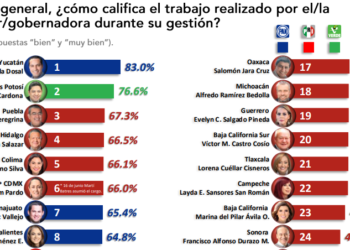Sergio Salomón, entre los gobernadores mejor evaluados a nivel nacional