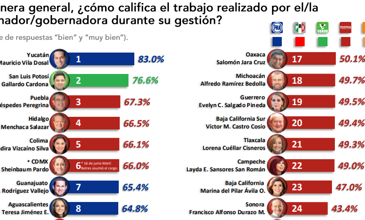 Sergio Salomón, entre los gobernadores mejor evaluados a nivel nacional