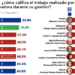 Sergio Salomón, entre los gobernadores mejor evaluados a nivel nacional