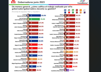 Sergio Salomón, entre los gobernadores mejor evaluados del país