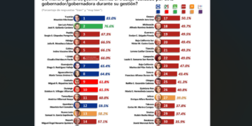 Sergio Salomón, entre los gobernadores mejor evaluados del país