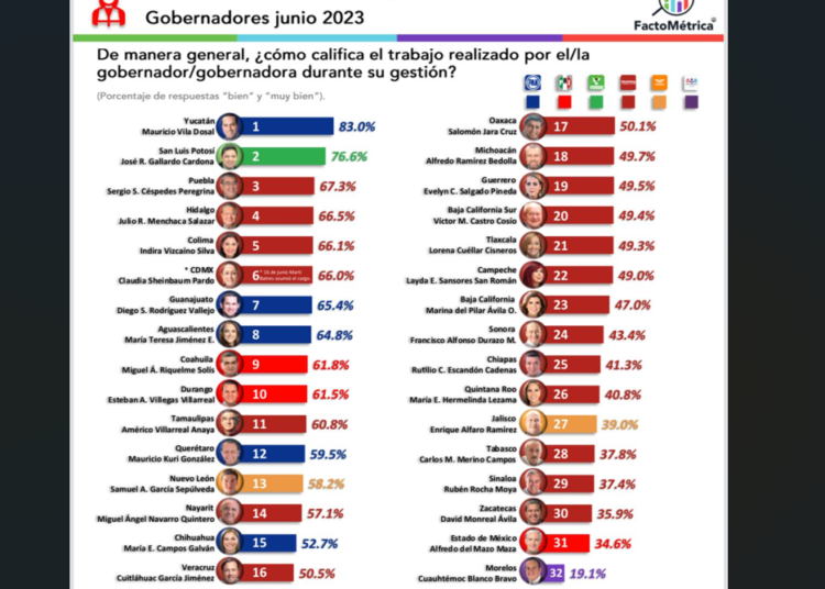 Sergio Salomón, entre los gobernadores mejor evaluados del país