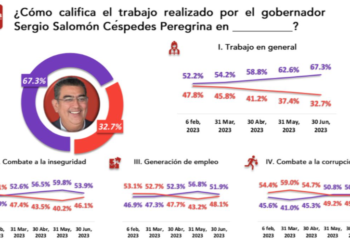 Bien evaluado en encuesta el gobernador poblano