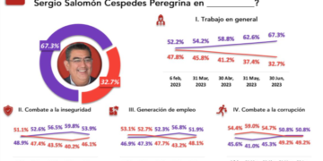 Bien evaluado en encuesta el gobernador poblano