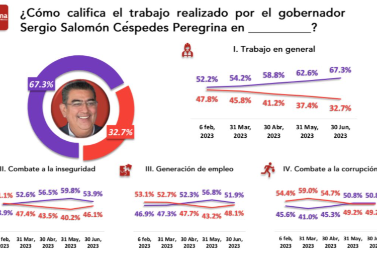 Bien evaluado en encuesta el gobernador poblano