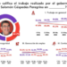Bien evaluado en encuesta el gobernador poblano