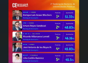 Lilia Cedillo, en el Top 5 del ranking por desempeño a nivel nacional
