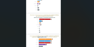 Arrasarán Morena y aliados en elección presidencial