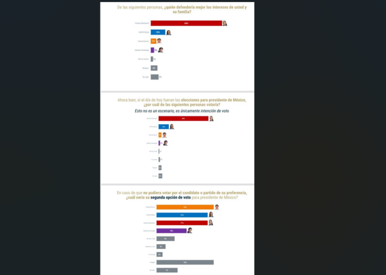 Arrasarán Morena y aliados en elección presidencial