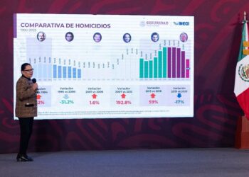 Septiembre 2023, mes con menos homicidios dolosos en 7 años