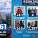 SSC Cholula detiene a 253 personas por diversos delitos en octubre