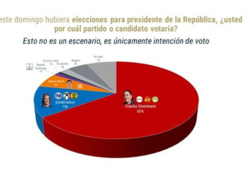 Sheinbaum arrasa y saca 52% de ventaja a Xóchitl Gálvez en intención de voto