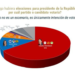 Sheinbaum arrasa y saca 52% de ventaja a Xóchitl Gálvez en intención de voto