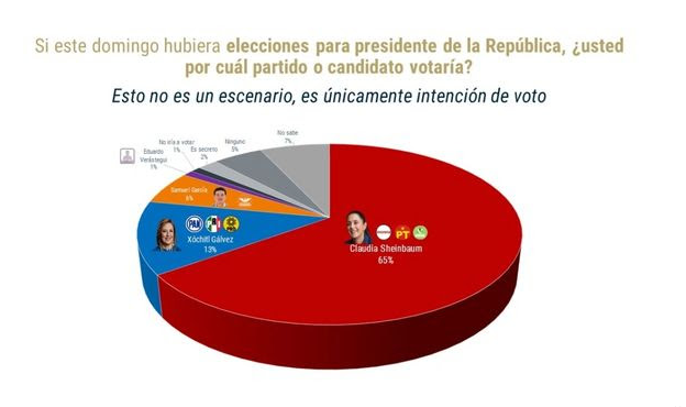 Sheinbaum arrasa y saca 52% de ventaja a Xóchitl Gálvez en intención de voto