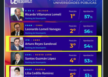 Habrá rectora BUAP hasta el 2029