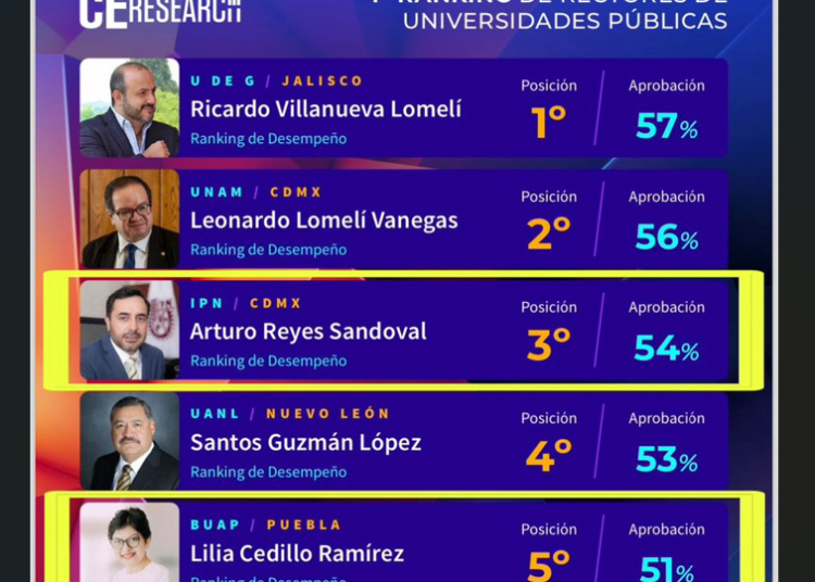 Habrá rectora BUAP hasta el 2029