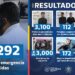 SSC Cholula asegura a 3 mil 212 personas durante 2023