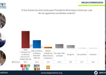 Chedraui encabeza encuestas rumbo a elecciones para la alcaldía de Puebla