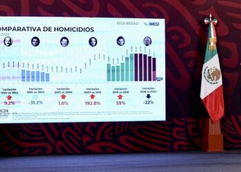Homicidio doloso disminuye 22%: SSPC
