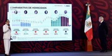 Homicidio doloso disminuye 22%: SSPC