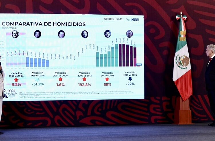 Homicidio doloso disminuye 22%: SSPC