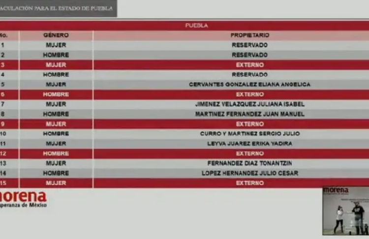 Impugnan lista de candidatos a diputados plurinominales de Morena