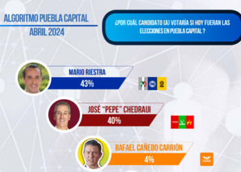 Mario Riestra y coalición Mejor Rumbo para Puebla van arriba en Puebla capital