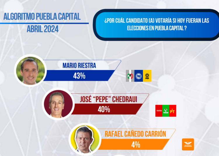 Mario Riestra y coalición Mejor Rumbo para Puebla van arriba en Puebla capital