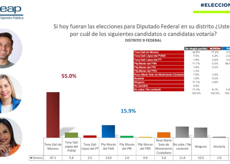 Arrasa Tony Gali López en el distrito 9: BEAP