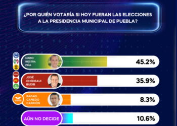 Mario Riestra aventaja por 9 puntos sobre Pepe Chedraui: MetaMetrics